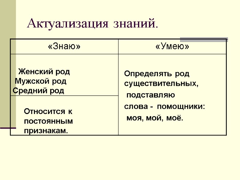 Актуализация знаний. Женский род  Мужской род  Средний род  Относится к постоянным